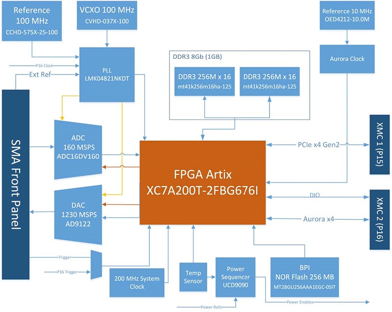 ISI / Molex XA-160M PCI Express XMC Module